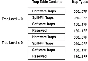 Figure 2.3 shows the UltraSPARC I &amp; II trap table layout.