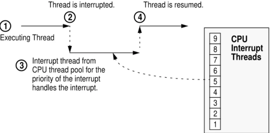 Figure 2.5 depicts a typical scenario when an interrupt with priority 9 or less occurs (level 10 clock interrupts are handled slightly differently)