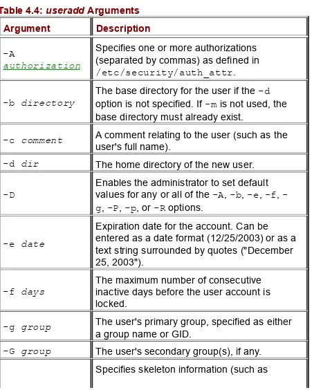Table 4.4: useradd Arguments