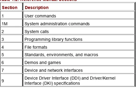 Table 1.2: Reference Manual Sections