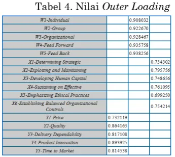 Tabel 2. Deskriptif Jawaban Responden Pada Variabel Organizational Learning 