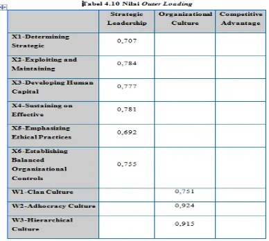 Tabel 4. Nilai Outer Loading  