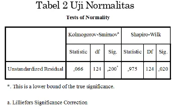 Tabel 2 Uji Normalitas 