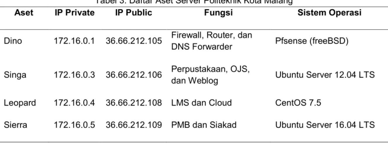 Tabel 3. Daftar Aset Server Politeknik Kota Malang 