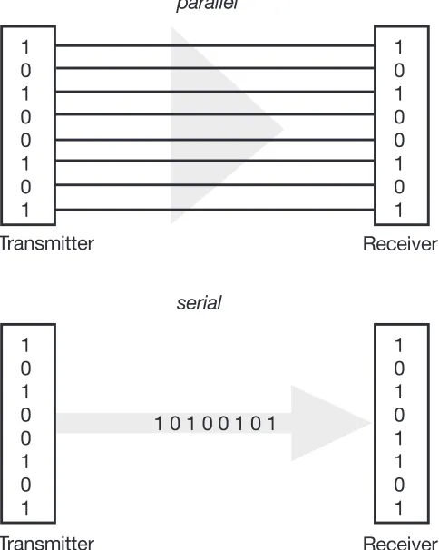 Fig. 10:Parallel and serial data transmission