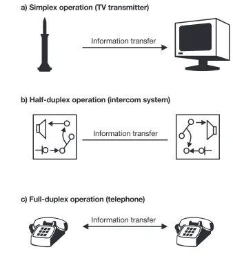 Fig. 14:Data transmission operating modes