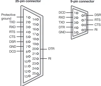 Fig. 21:Examples of connectors used with the RS232C interface