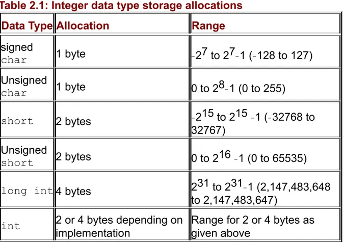 Table	2.1:	Integer	data	type	storage	allocations Data	Type Allocation Range signed