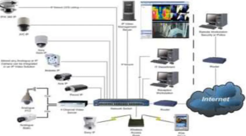 Gambar 2.1 Hybrid CCTV, penggunaan analog camera dan IP camera secara bersamaan 