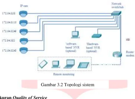 Gambar 3.2 Topologi sistem 