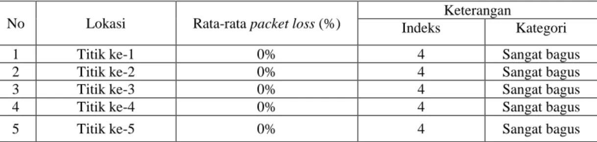 Tabel 4.3 Standardisasi pengukuran parameter packet loss 