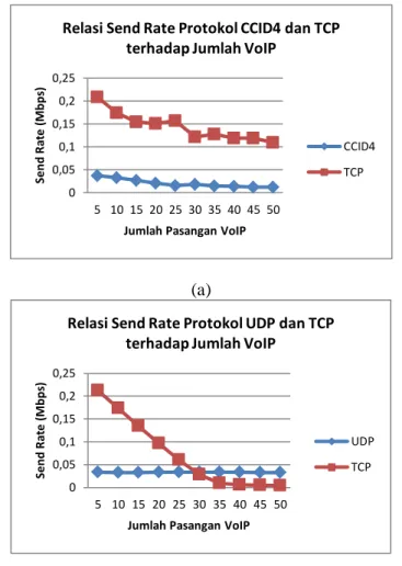 Gambar 5 Grafik relasi send rate terhadap jumlah VoIP yang aktif. (a) VoIP dengan CCID4, (b)  VoIP dengan UDP 