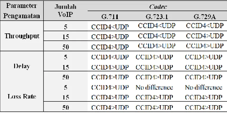 Tabel 8 Hasil perbandingan protokol UDP dan CCID4 