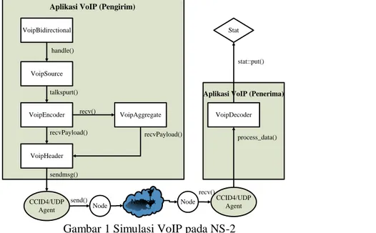 Gambar  1  memperlihatkan  simulasi  VoIP  yang  dilakukan  pada  NS-2.  Aliran  VoIP  dihasilkan  dengan  menggunakan  modul  ns2voip++  [8]