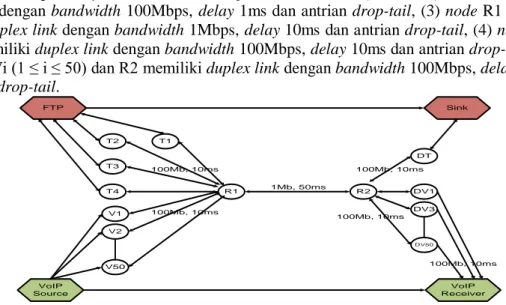 Gambar  2  memperlihatkan  topologi  simulasi  yang  terdiri  dari  107  node  yang  masing- masing-masing  terdiri  dari  50  pasang  VoIP,  4  buah  TCP,  2  buah  router,  dan  1  buah  sink,  dengan  pengaturan  sebagai  berikut:  (1)  Node  Ti  (1  ≤ 
