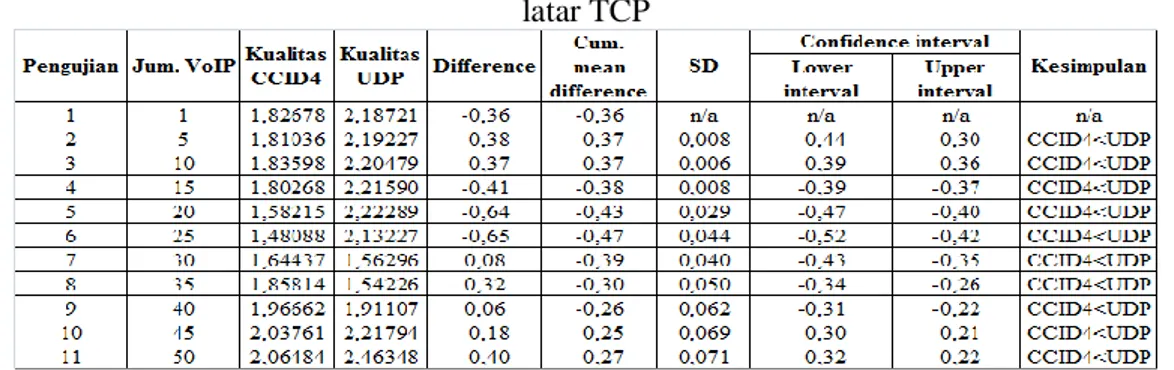 Tabel 1 Perbandingan kualitas VoIP pada UDP dan CCID4 dengan codec G.711 tanpa aliran  latar TCP 
