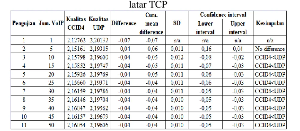 Tabel 2 Perbandingan kualitas VoIP pada UDP dan CCID4 dengan codec G.723.1 tanpa aliran  latar TCP 