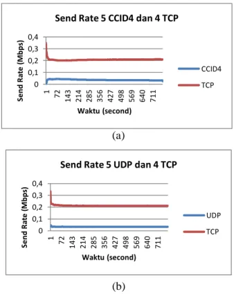 Gambar  3a  memperlihatkan  rata-rata  send  rate  yang  dimiliki  oleh  5  pasang  VoIP  dengan protokol DCCP/CCID4 dan protokol 4 TCP