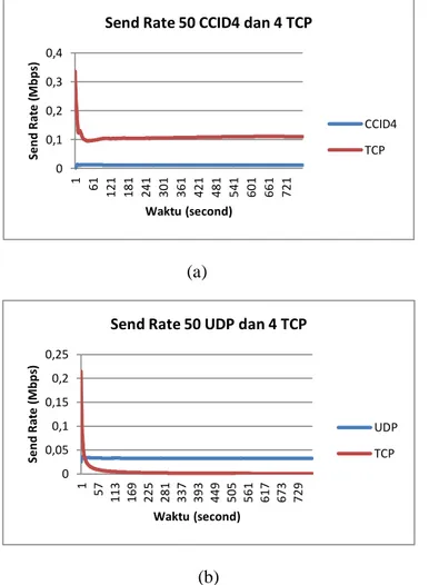 Gambar  4a  memperlihatkan  rata-rata  send  rate  yang  dimiliki  oleh  50  pasang  VoIP  dengan protokol DCCP/CCID4 dan protokol 4 TCP