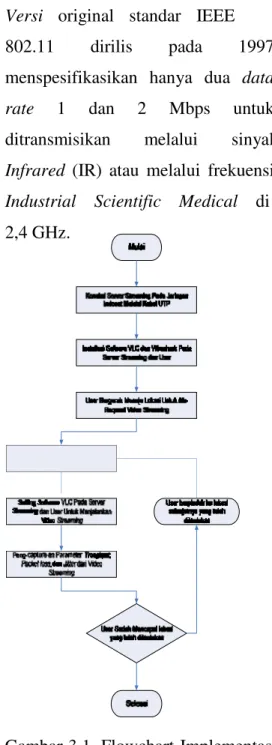 Tabel 2.1 Spesifikasi IEEE 802.11 