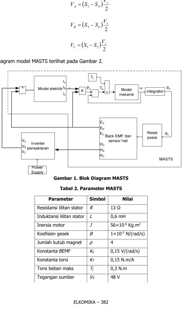 Gambar 1. Blok Diagram MASTS  Tabel 2. Parameter MASTS  Parameter  Simbol  Nilai  Resistansi lilitan stator  R  13 Ω  Induktansi lilitan stator  L  0,6 mH  Inersia motor  J  56×10 -6  Kg.m 2