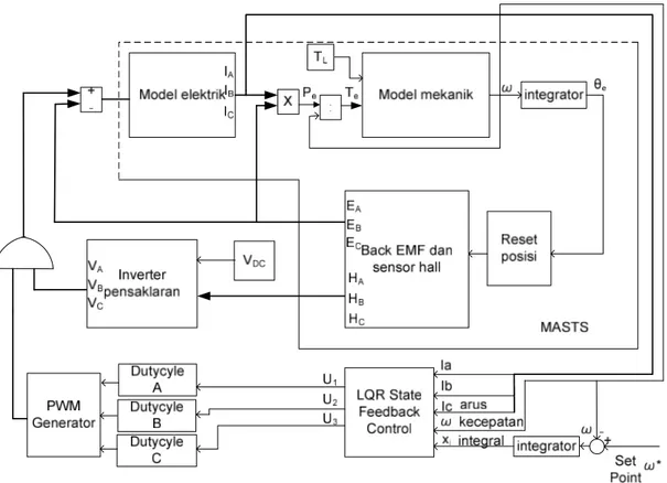 Gambar 4. Blok Diagram Kendali Closedloop MASTS dengan LQR dan Integral 