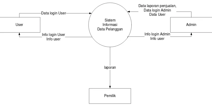 Gambar 3.4.Diagram Konteks 