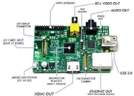 Gambar 2.3 Raspberry Pi model B rev2 