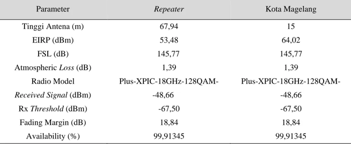 Tabel 4. Skenario 2: Hasil Parameter link microwave repeater-Kota Magelang  Parameter  Repeater  Kota Magelang  Tinggi Antena (m)  67,94  15 