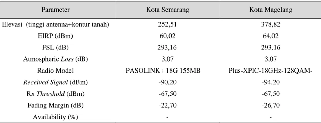 Tabel 5. Skenario 3: Hasil Parameter link microwave Kota Semarang-Kota Magelang dengan repeater pasif  Parameter  Kota Semarang  Kota Magelang  Elevasi  (tinggi antenna+kontur tanah)  252,51  378,82 