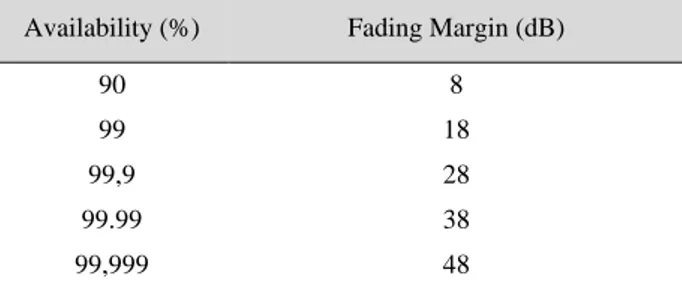 Tabel 1. Fading Margin untuk Rayleigh Fading  Availability (%)  Fading Margin (dB) 