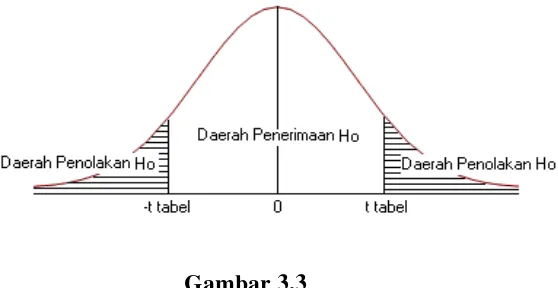 Gambar 3.3 Uji Daerah Penerimaan dan Penolakan Hipotesis 