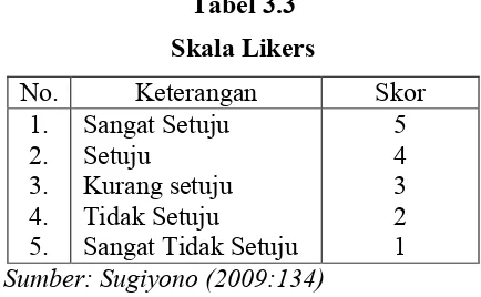 Tabel 3.3Skala Likers