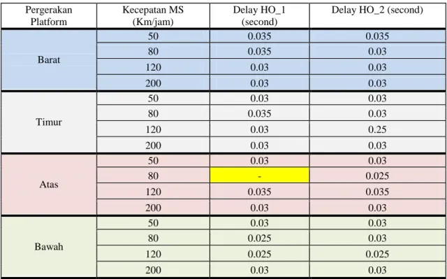 Tabel  perhitungan  delay  HO  telah  dirangkum ke dalam tabel II, dapat dilihat  bahwa pada 4 posisi HAPS yang berbeda,  delay  HO  yang  diukur  sebagian  besar  masih  dalam  batas  yang  diperbolehkan  untuk  layanan  VoIP