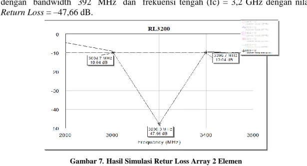 Gambar 7. Hasil Simulasi Retur Loss Array 2 Elemen 
