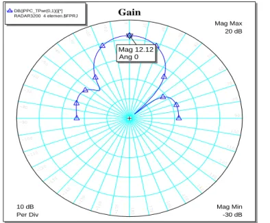 Gambar 12 Hasil Simulasi Gain Array 4 Elemen 
