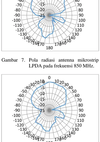 Gambar  10.  Pola  radiasi  antenna  mikrostrip  LPDA pada frekuensi 2100 MHz . Connector SMA tersebut membuat elemen  antena  di  frekuensi  rendah  (L n   bernilai  besar) 