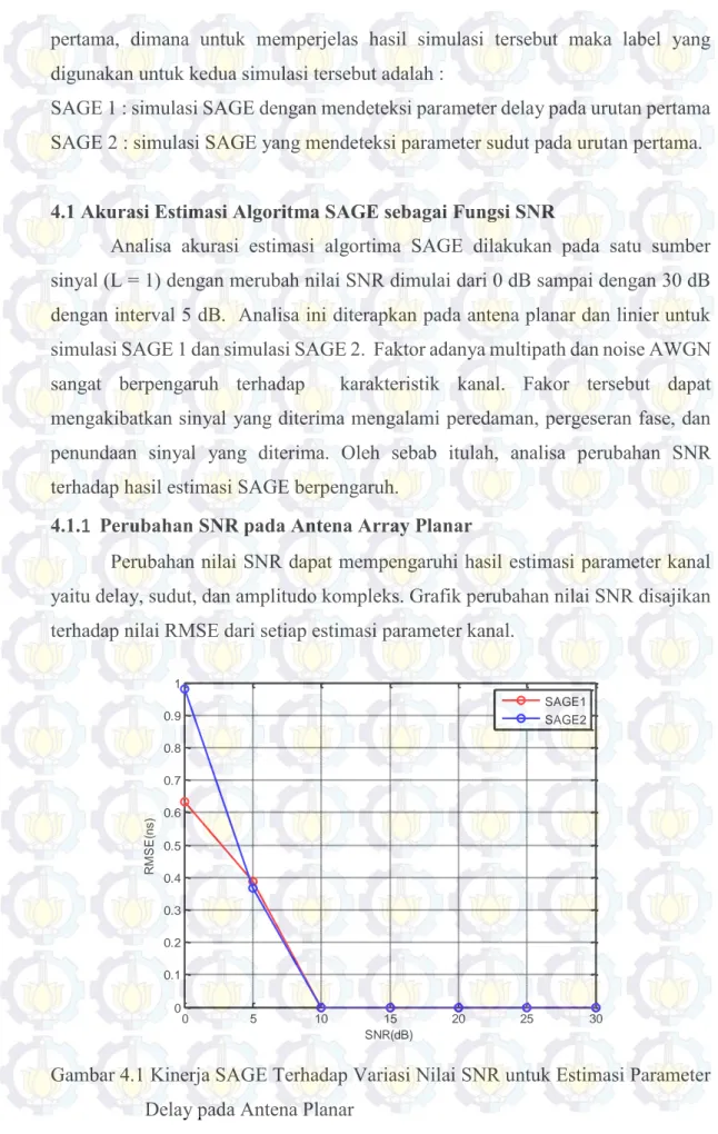 Gambar 4.1 Kinerja SAGE Terhadap Variasi Nilai SNR untuk Estimasi Parameter     Delay pada Antena Planar 
