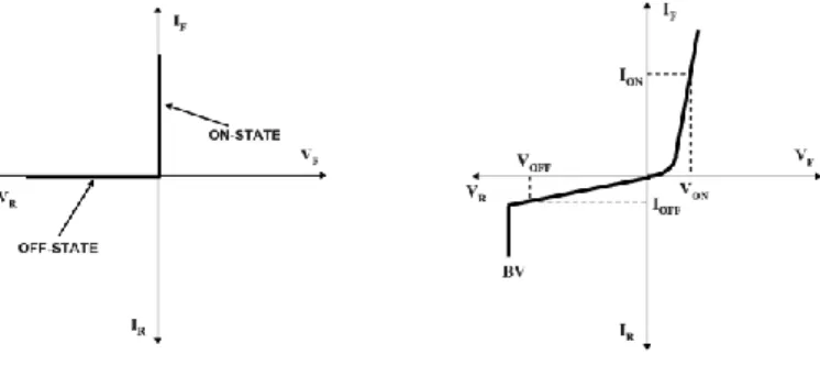 Gambar 4. Karakteristik ideal dan umum power rectifier. 