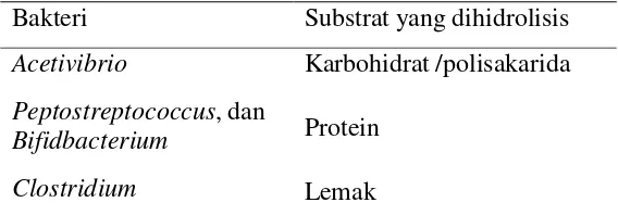 Tabel 2.3. Klasifikasi Bakteri Hidrolisis Berdasarkan Substrat Yang Diolah 