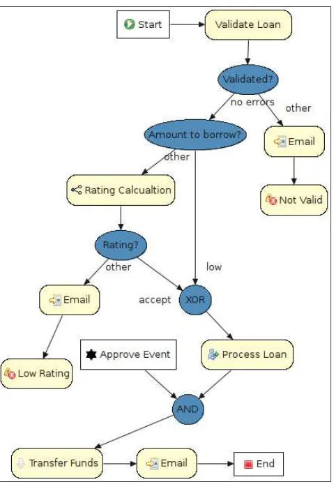 Figure 2: Loan approval process – the loanApproval.bpmn file