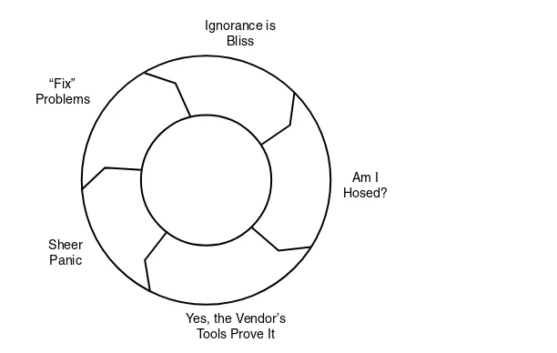 Figure 1-1The Hamster Wheel of PainThe fundamental problem with the Hamster Wheel model is simple: it captures the easy