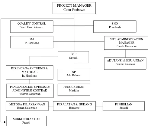 Gambar 4.4.1.Struktur Organisasi Kontraktor 