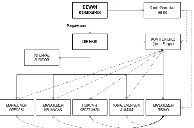 Gambar 3: Infrastruktur Manajemen Risiko 