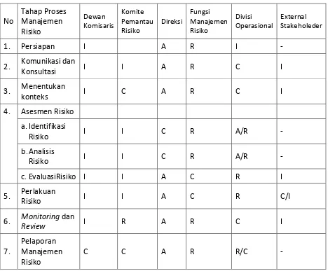 Tabel 1: Contoh RACI Matriks 