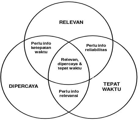 Gambar 8: Elemen Kualitas Informasi 