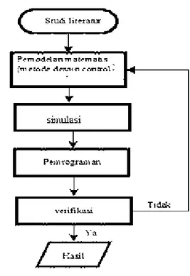 Gambar 1. Diagram Alir 