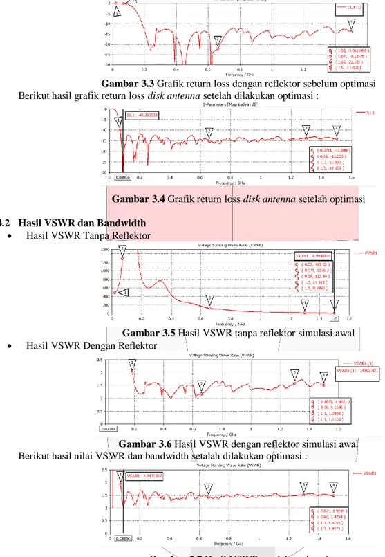 Gambar 3.4 Grafik return loss disk antenna setelah optimasi  3.4.2   Hasil VSWR dan Bandwidth 