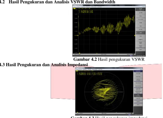 Gambar 4.2 Hasil pengukuran VSWR  4.3 Hasil Pengukuran dan Analisis Impedansi 