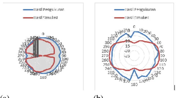 Gambar 4.6 Pola radiasi azimuth (a) dan pola radiasi elevasi (b) hasil pengukuran frekuensi 1300 MHz  4.6 Hasil Pengukuran dan Analisis Polarisasi 